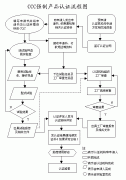 强制性产品3C认证流程图